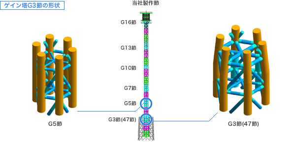 ゲイン塔G3節の形状